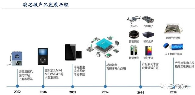 瑞芯微 科技股浪潮下的隱形冠軍，下一代華為海思？